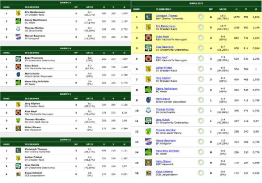 �bersicht auf der Tabelle